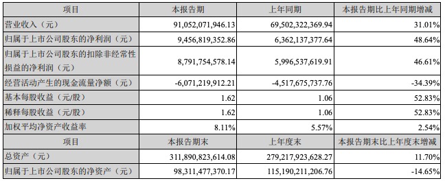 格力电器上半年净赚94亿元 空调收入增长62.5%