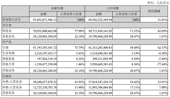 格力电器上半年净赚94亿元，空调收入增长62.5%，市值年内蒸发千亿