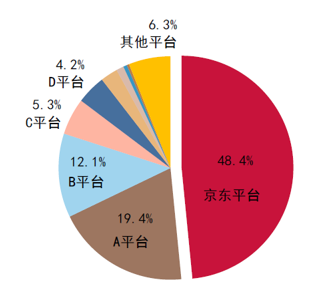 京东3c家电及快消坐稳市场头位 称规模优势将持续扩大