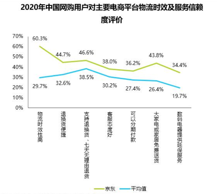 京东3c家电及快消坐稳市场头位 称规模优势将持续扩大