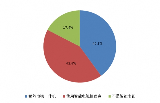 智能化浪潮来袭 适老化电视调研报告发布 