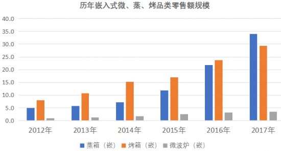 嵌入式厨电格局生变 蒸箱力压微烤“初登大宝”