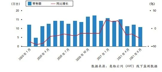 图2 2020年~2021年6月电热水器线下市场零售量及同比增长情况.webp