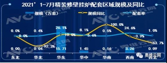 数据来源：奥维云网（avc）地产罗盘3.0