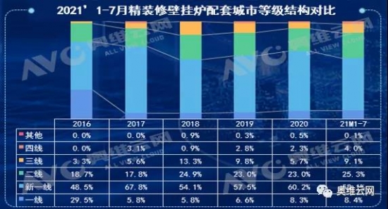 数据来源：奥维云网（avc）地产罗盘3.0